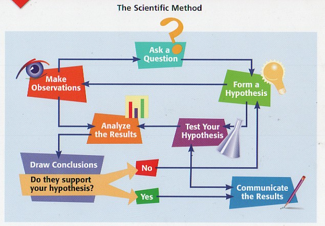 scientific method